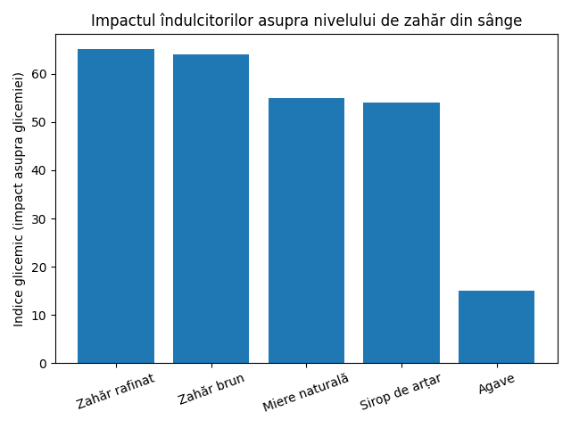 Mituri despre miere și care este adevărul 2 Allbee blog ianuarie 1 mituri miere impact glicemie